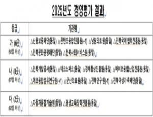 전북도, 출연기관 경영평가 결과 발표…“6곳만 ‘가’등급 대부분 제자리”